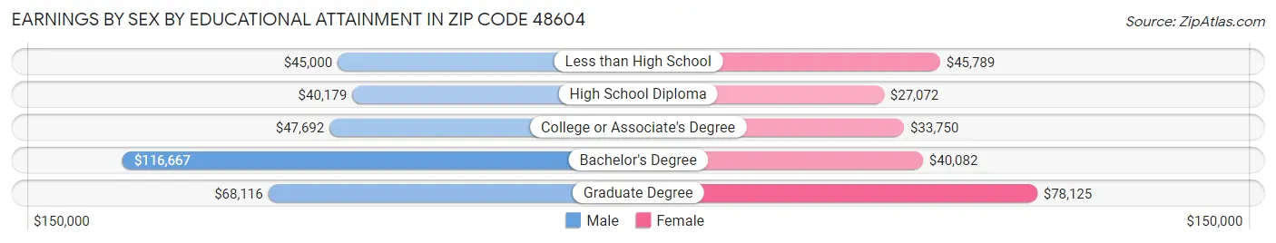 Earnings by Sex by Educational Attainment in Zip Code 48604
