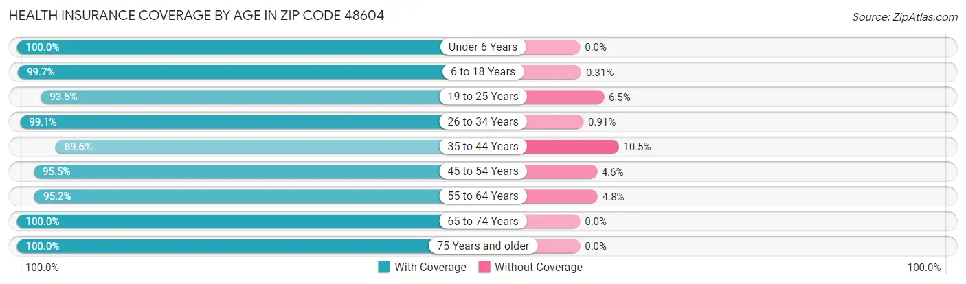 Health Insurance Coverage by Age in Zip Code 48604