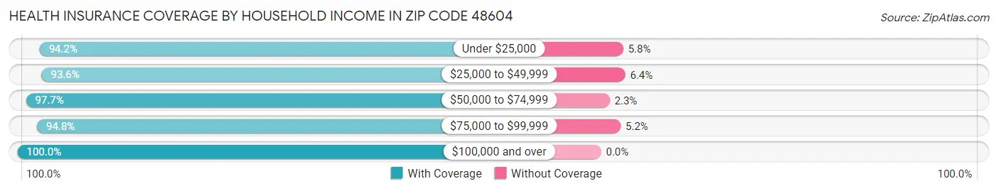 Health Insurance Coverage by Household Income in Zip Code 48604