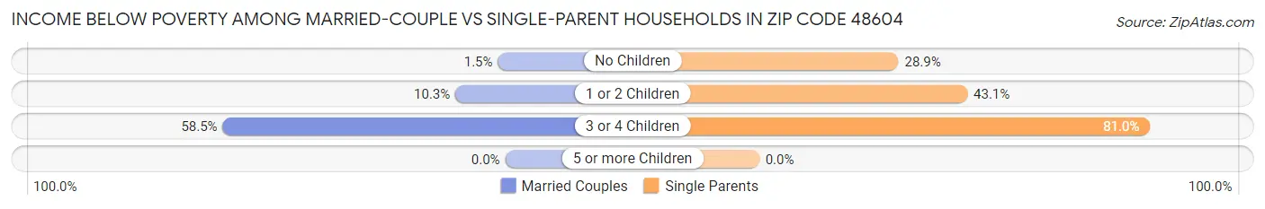 Income Below Poverty Among Married-Couple vs Single-Parent Households in Zip Code 48604