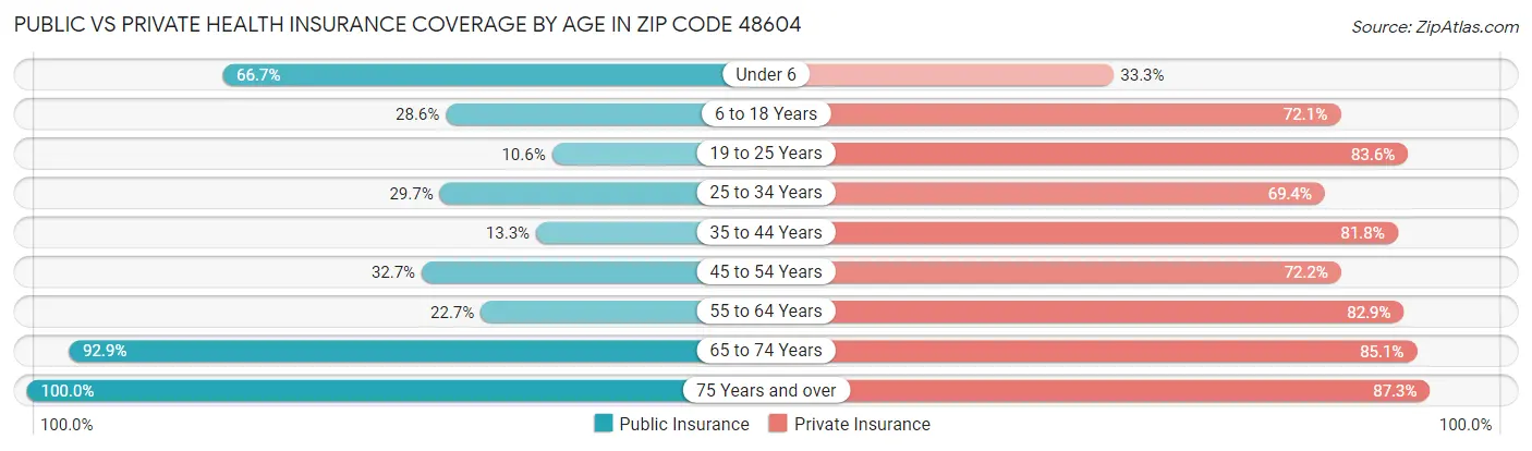 Public vs Private Health Insurance Coverage by Age in Zip Code 48604