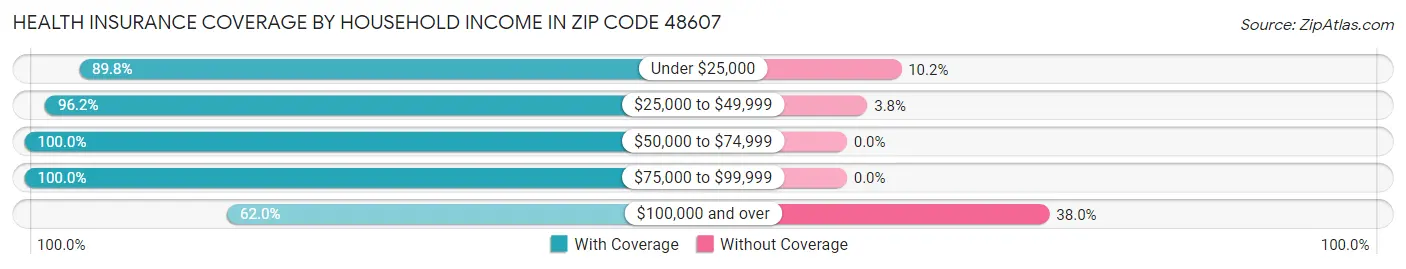 Health Insurance Coverage by Household Income in Zip Code 48607