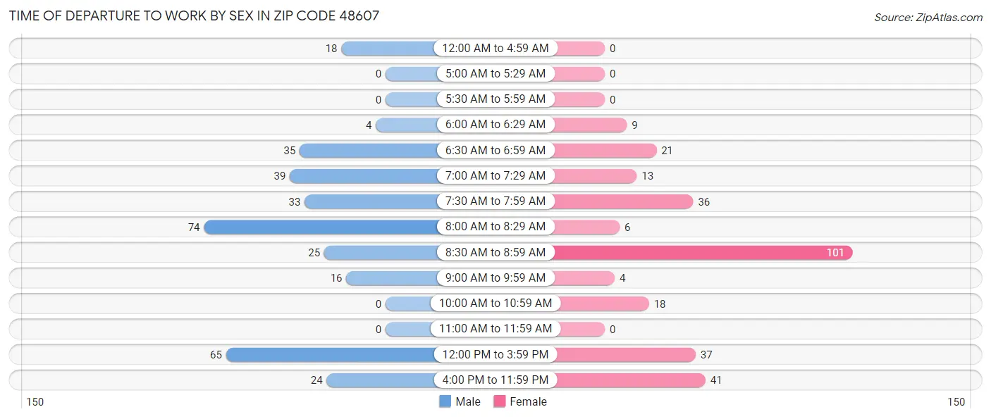 Time of Departure to Work by Sex in Zip Code 48607