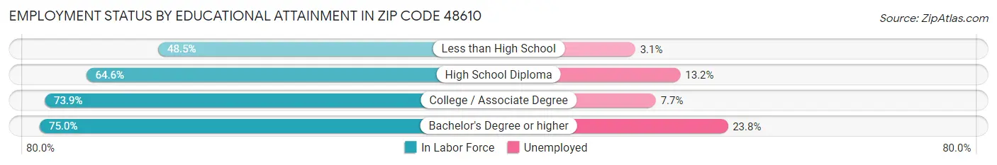 Employment Status by Educational Attainment in Zip Code 48610