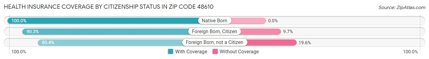 Health Insurance Coverage by Citizenship Status in Zip Code 48610
