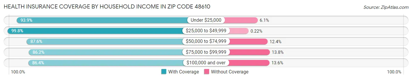 Health Insurance Coverage by Household Income in Zip Code 48610
