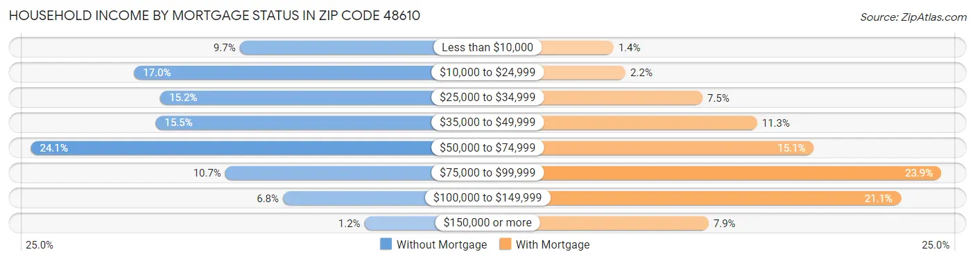 Household Income by Mortgage Status in Zip Code 48610