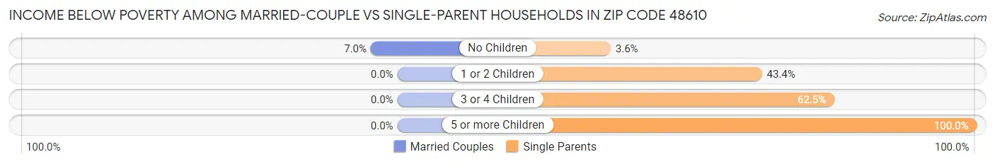 Income Below Poverty Among Married-Couple vs Single-Parent Households in Zip Code 48610