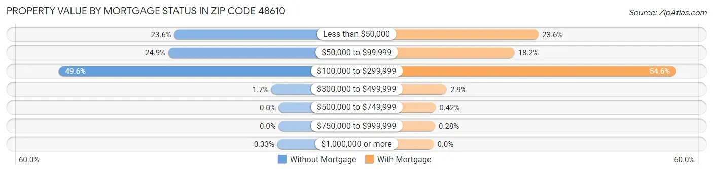 Property Value by Mortgage Status in Zip Code 48610