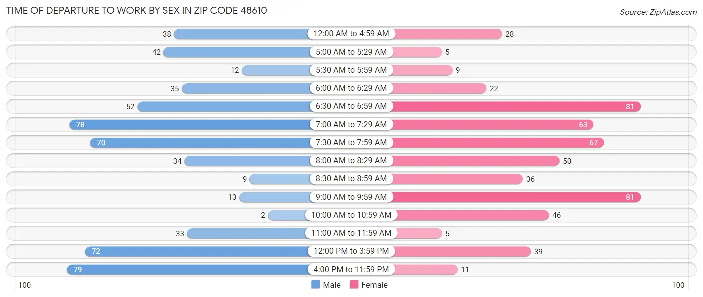 Time of Departure to Work by Sex in Zip Code 48610