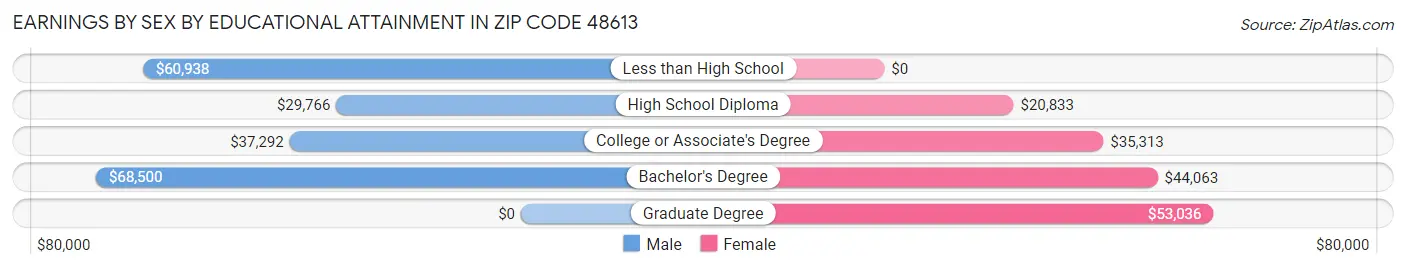 Earnings by Sex by Educational Attainment in Zip Code 48613