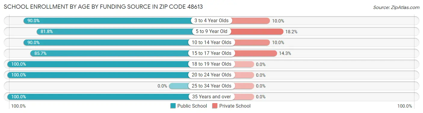 School Enrollment by Age by Funding Source in Zip Code 48613