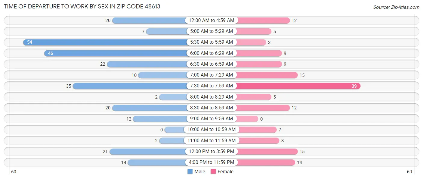 Time of Departure to Work by Sex in Zip Code 48613