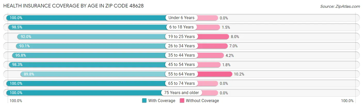 Health Insurance Coverage by Age in Zip Code 48628