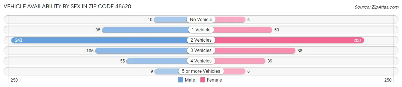 Vehicle Availability by Sex in Zip Code 48628