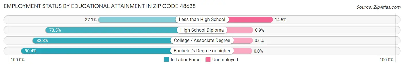 Employment Status by Educational Attainment in Zip Code 48638