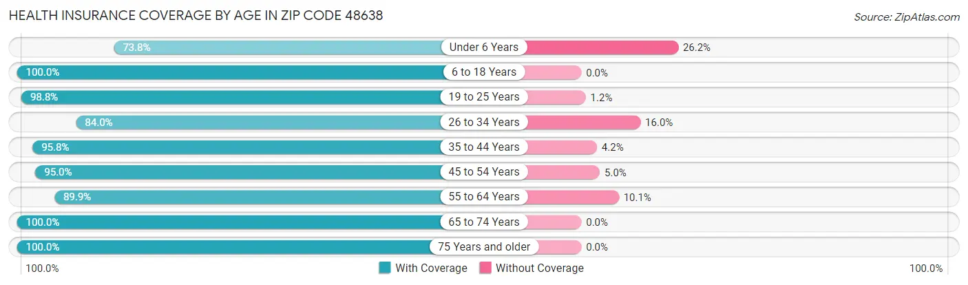 Health Insurance Coverage by Age in Zip Code 48638