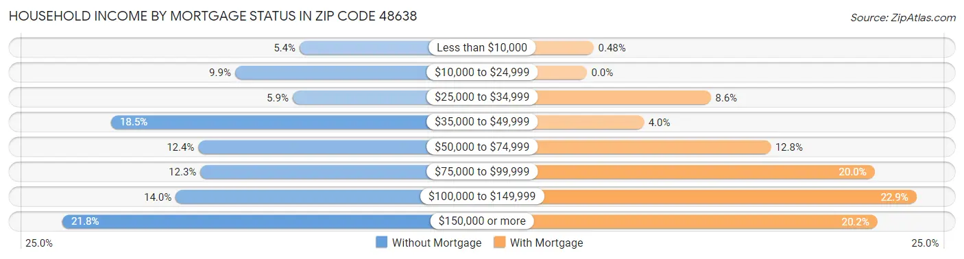 Household Income by Mortgage Status in Zip Code 48638