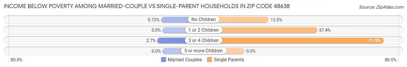 Income Below Poverty Among Married-Couple vs Single-Parent Households in Zip Code 48638