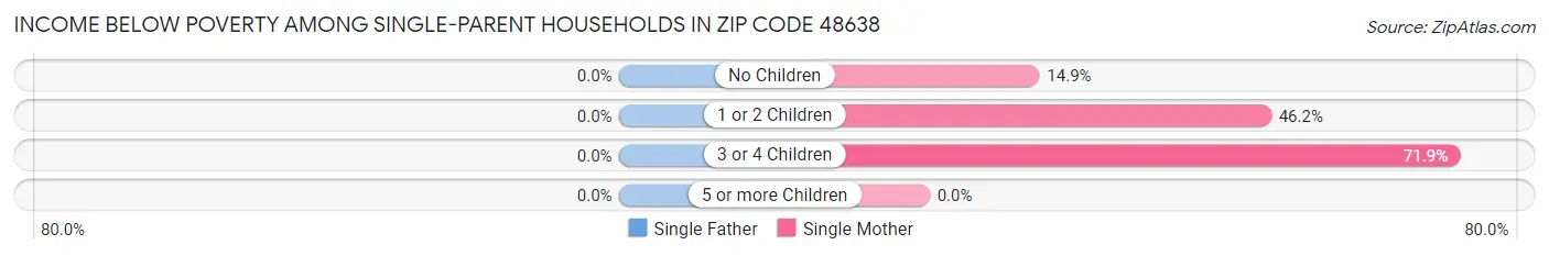 Income Below Poverty Among Single-Parent Households in Zip Code 48638