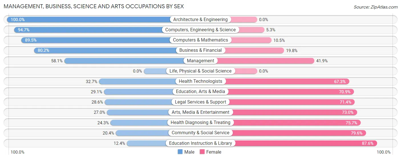 Management, Business, Science and Arts Occupations by Sex in Zip Code 48638