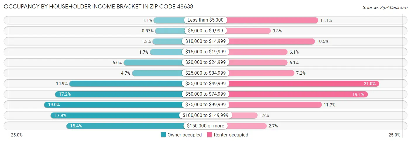 Occupancy by Householder Income Bracket in Zip Code 48638