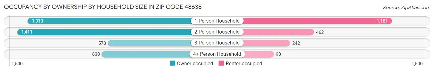 Occupancy by Ownership by Household Size in Zip Code 48638