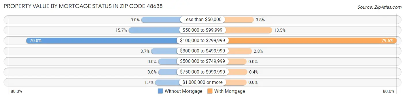Property Value by Mortgage Status in Zip Code 48638