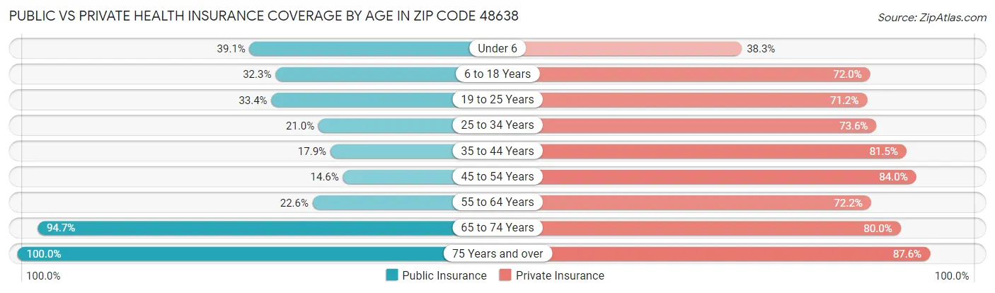 Public vs Private Health Insurance Coverage by Age in Zip Code 48638