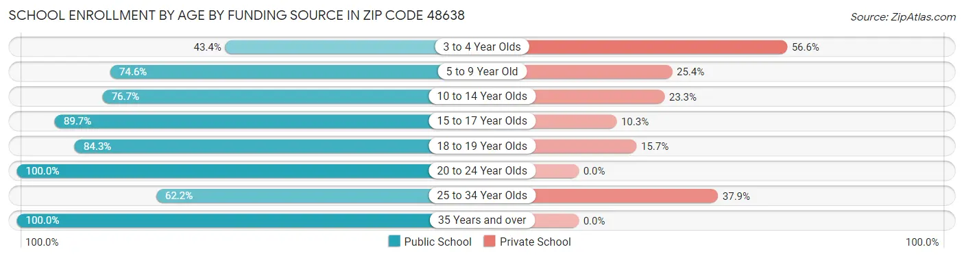 School Enrollment by Age by Funding Source in Zip Code 48638