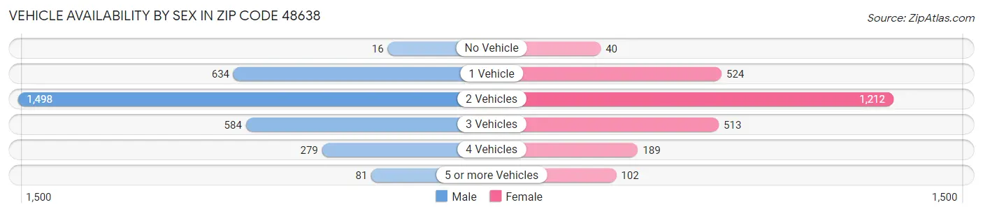 Vehicle Availability by Sex in Zip Code 48638