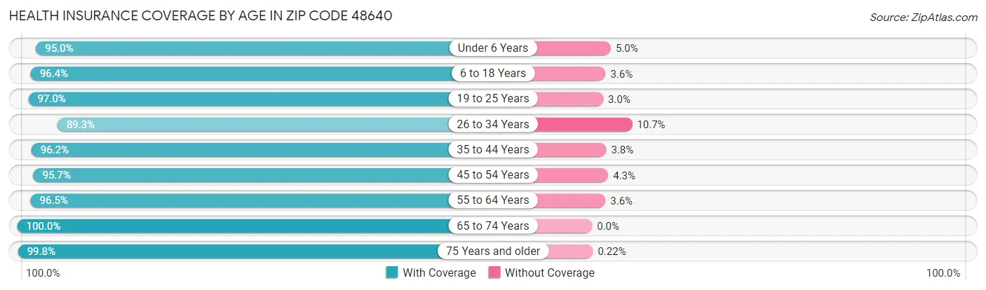 Health Insurance Coverage by Age in Zip Code 48640