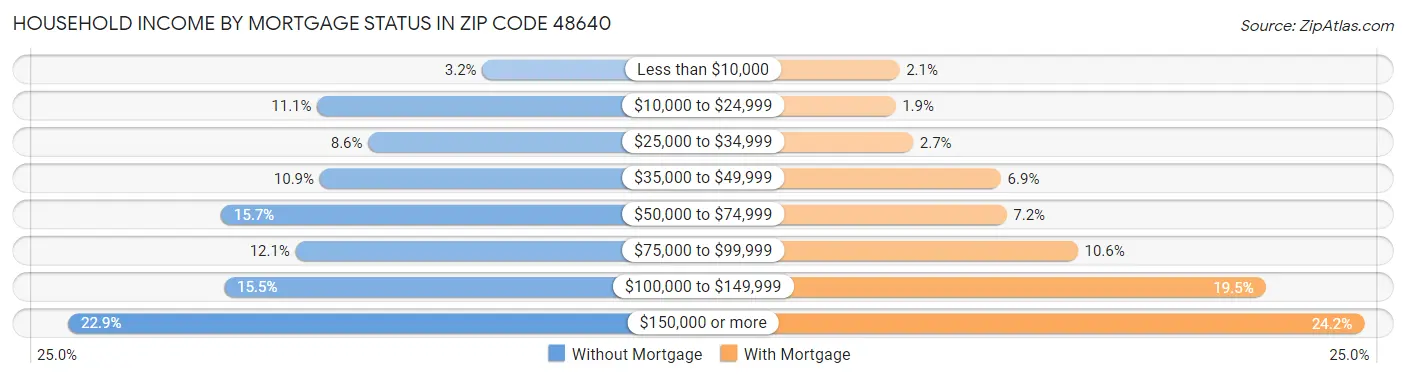Household Income by Mortgage Status in Zip Code 48640