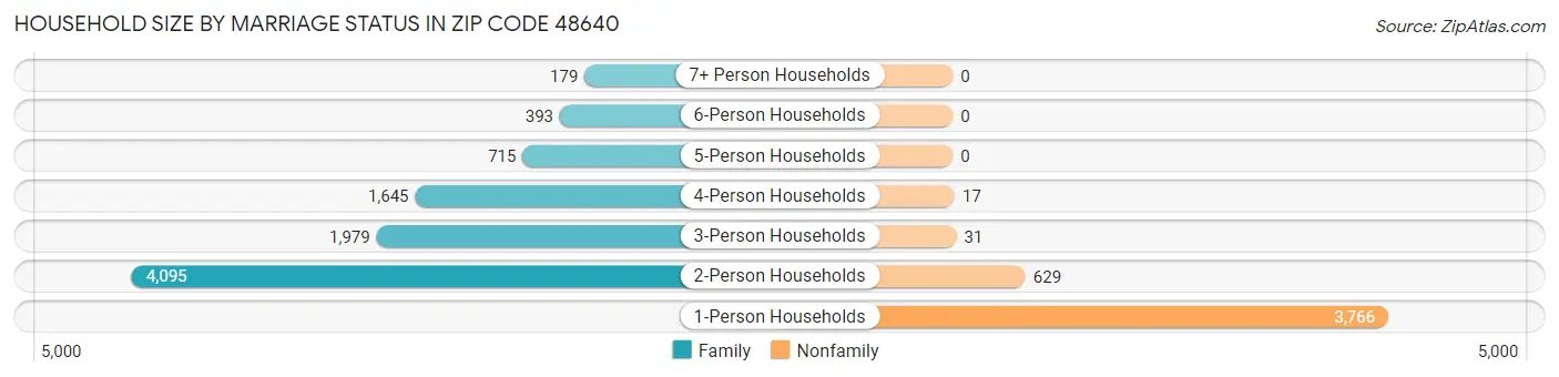 Household Size by Marriage Status in Zip Code 48640