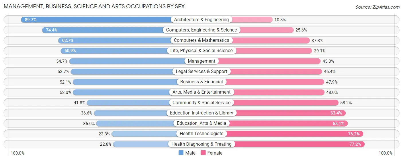 Management, Business, Science and Arts Occupations by Sex in Zip Code 48640