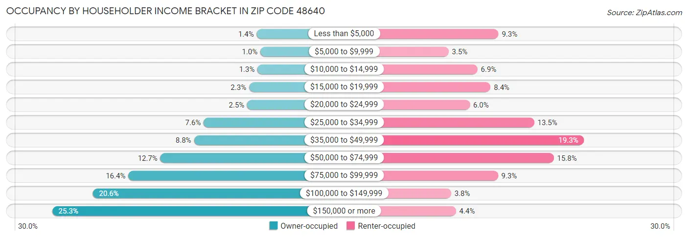 Occupancy by Householder Income Bracket in Zip Code 48640