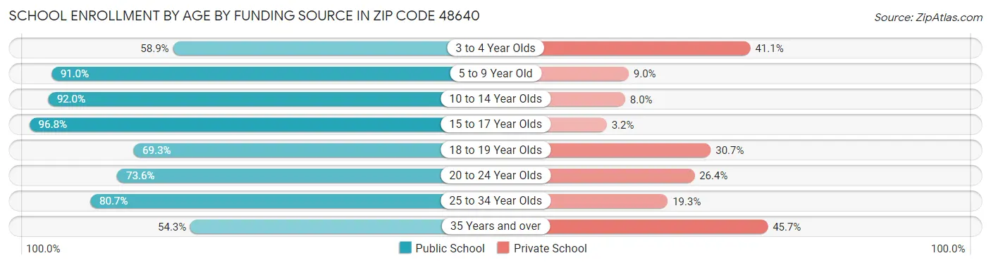 School Enrollment by Age by Funding Source in Zip Code 48640