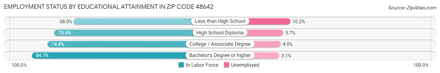 Employment Status by Educational Attainment in Zip Code 48642