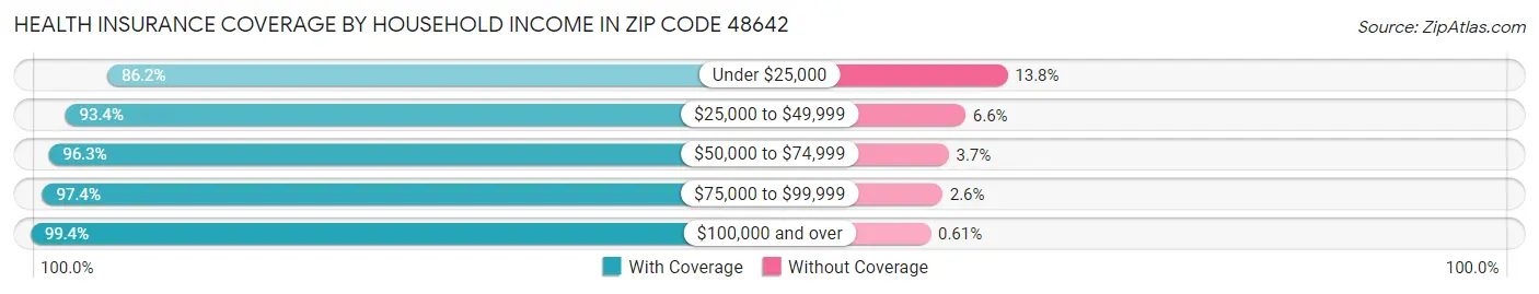 Health Insurance Coverage by Household Income in Zip Code 48642