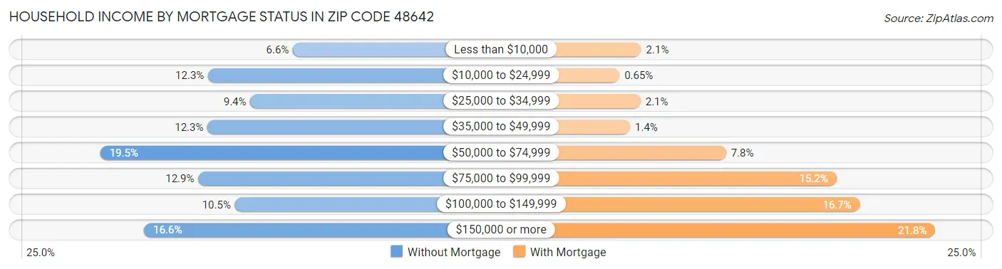 Household Income by Mortgage Status in Zip Code 48642