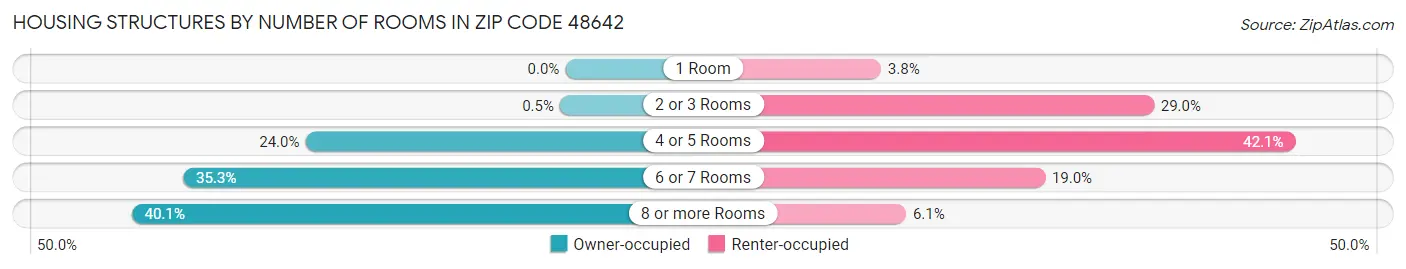 Housing Structures by Number of Rooms in Zip Code 48642