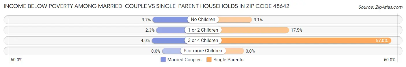 Income Below Poverty Among Married-Couple vs Single-Parent Households in Zip Code 48642