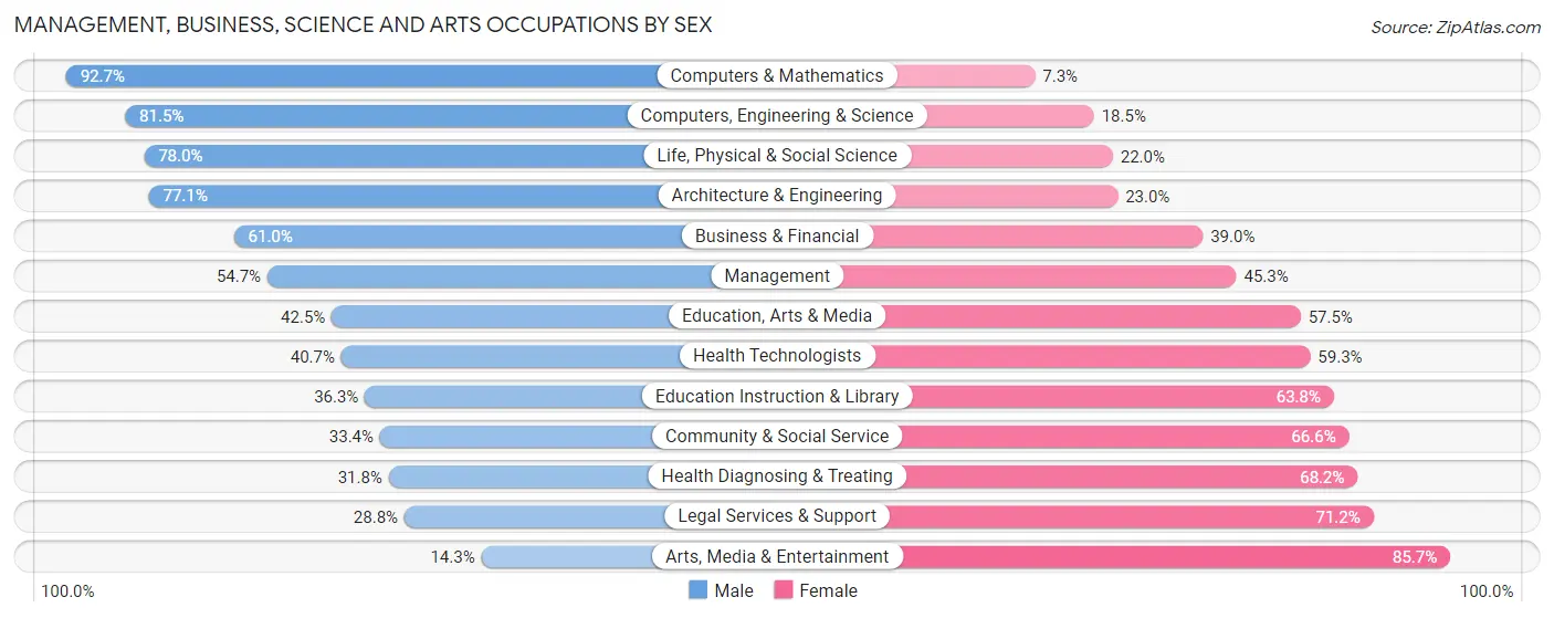 Management, Business, Science and Arts Occupations by Sex in Zip Code 48642