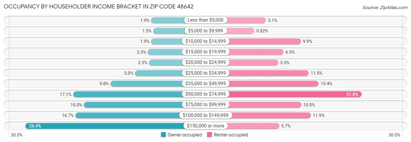 Occupancy by Householder Income Bracket in Zip Code 48642