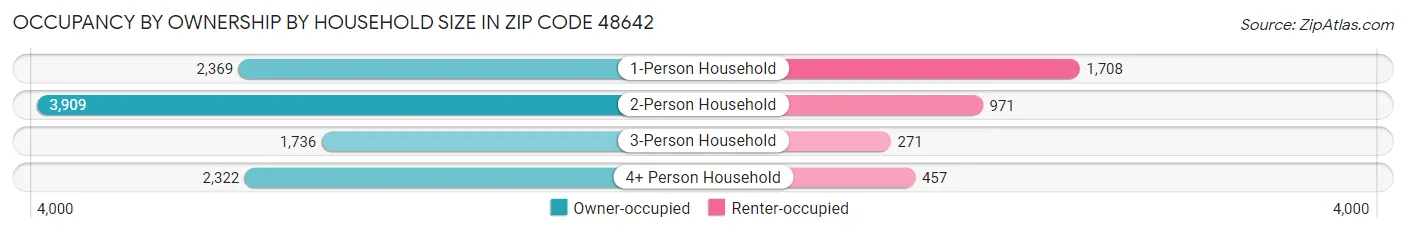 Occupancy by Ownership by Household Size in Zip Code 48642