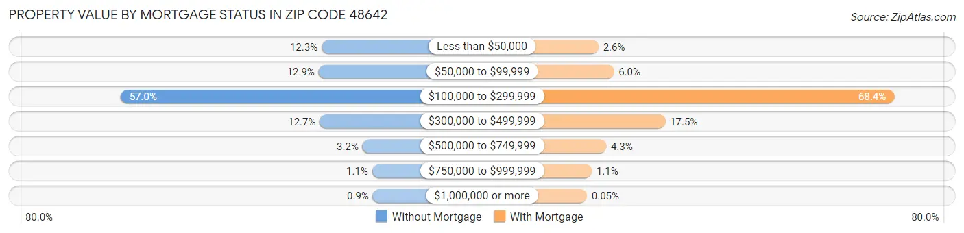 Property Value by Mortgage Status in Zip Code 48642