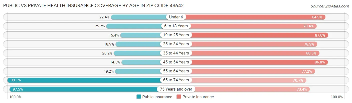 Public vs Private Health Insurance Coverage by Age in Zip Code 48642