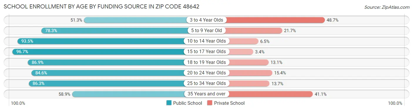 School Enrollment by Age by Funding Source in Zip Code 48642
