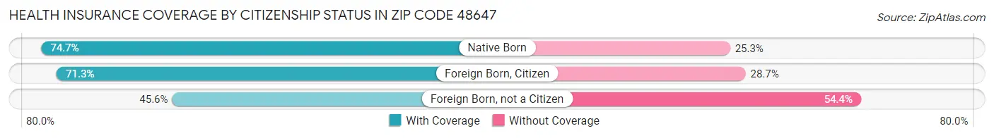 Health Insurance Coverage by Citizenship Status in Zip Code 48647