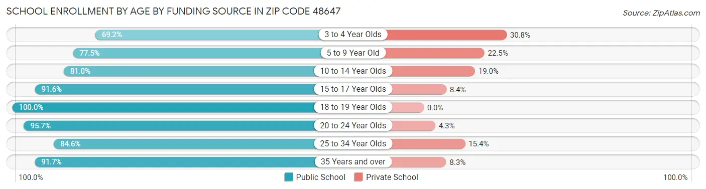 School Enrollment by Age by Funding Source in Zip Code 48647